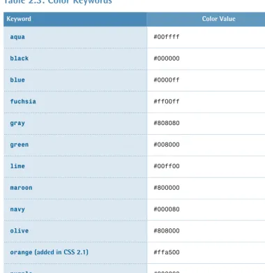 Table 2.3: Color Keywords 