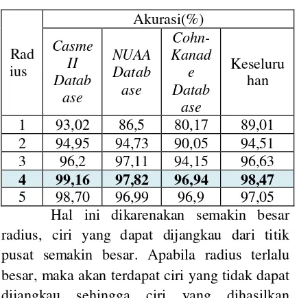 Tabel 4 Hasil percobaan menggunakan parameter 