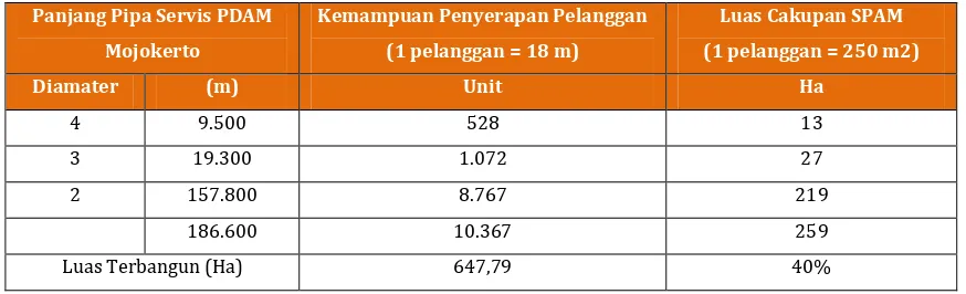 Tabel 7.15. Pelanggan, Air yang Disalurkan dan Nilai Produksi Menurut Jenis Pelanggan 