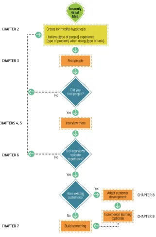 Figure P-1. Customer development is a continuous pro-cess for learning and validating your hypotheses