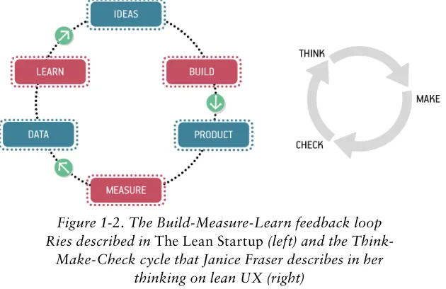 Figure 1-2. The Build-Measure-Learn feedback loop 