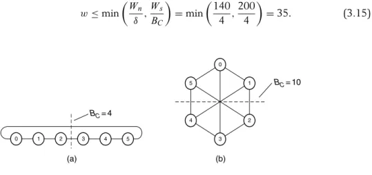 Figure 3.9 The bisection and degree for (a) a 6-ring and (b) a Cayley graph. Each edge represents two unidirectional channels going in opposite directions.