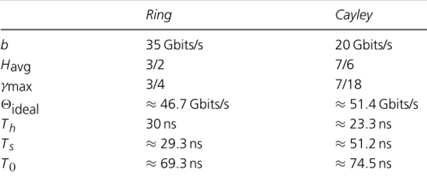 Table 3.3 Example performance for the packaged ring and Cayley graph networks.