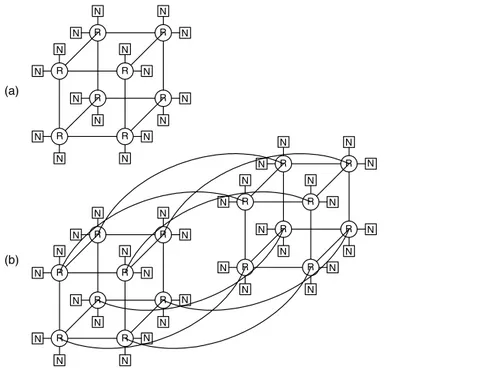 Figure 3.11 For up to 16 routers (R) (32 nodes [N]) the Origin 2000 has a binary n-cube topology, n ≤ 4