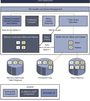 FIGURE 2-6 Client application process based on memory-optimized table access. 
