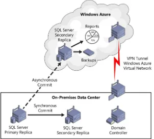 FIGURE 3-7 Using Windows Azure Virtual Machines to extend SQL Server secondary replicas in the cloud for disaster-recovery purposes