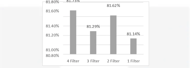 Gambar 3.9 Hasil Penyamarataan jumlah filter pada Gabor dari skala 1,2,3 dan 4 