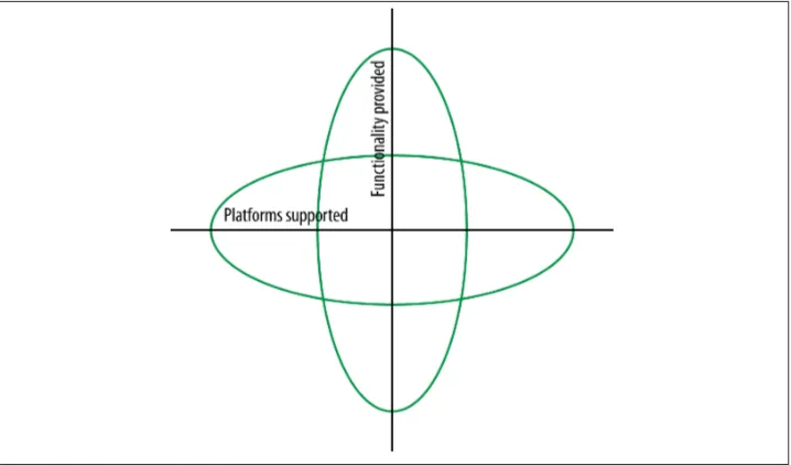 Figure 1-1. Platforms versus functionality supported