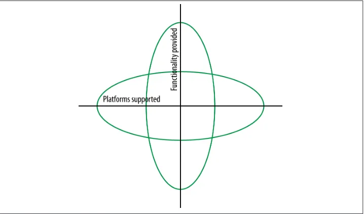 Figure 1-1. Platforms versus functionality supported