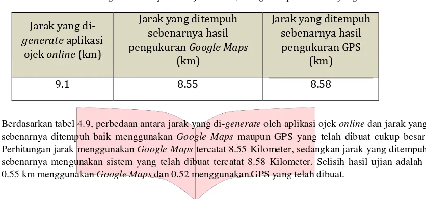 Tabel 4.9 Hasil Perbandingan Jarak Aplikasi Ojek Online, Google Maps dan GPS yang Dibuat 