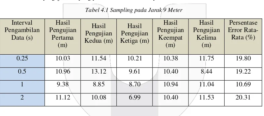 Tabel 4.1 Sampling pada Jarak 9 Meter 