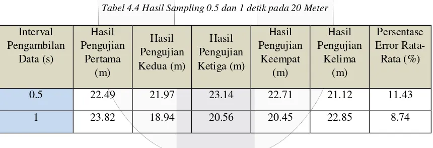 Tabel 4.4 Hasil Sampling 0.5 dan 1 detik pada 20 Meter 