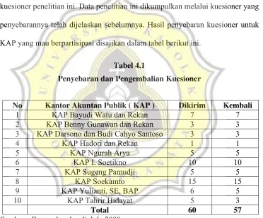 Tabel 4.1 Penyebaran dan Pengembalian Kuesioner 