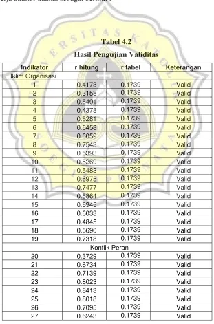 Tabel 4.2 Hasil Pengujian Validitas 