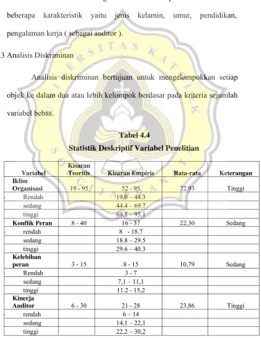 Tabel 4.4 Statistik Deskriptif Variabel Penelitian 