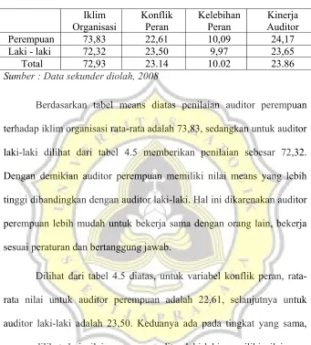 Tabel 4.5 