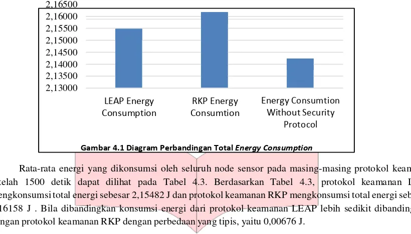Gambar 4.1 Diagram Perbandingan Total Energy Consumption 