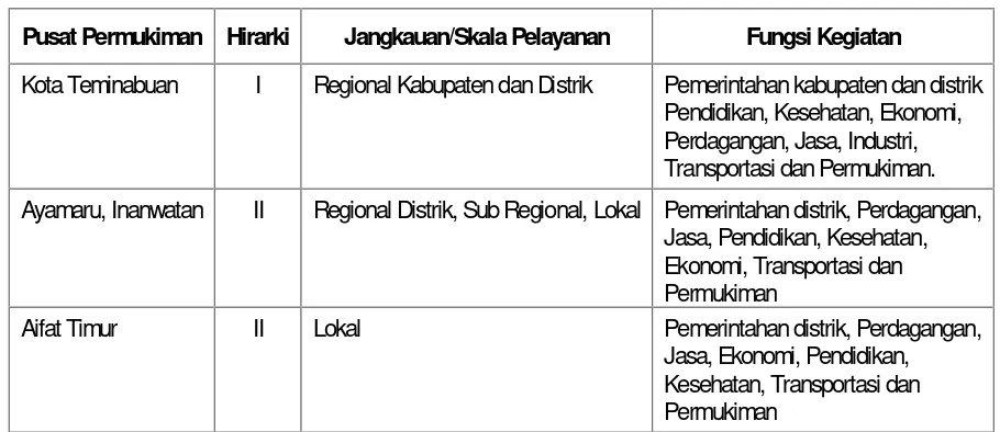 Tabel 3.3Hirarki Pusat Kegiatan di Wilayah Kabupaten Sorong Selatan