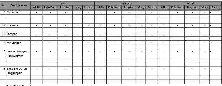 Tabel 6.12Rencana Alokasi Pendanaan Kuat Potensial Lemah