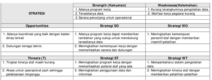 Tabel 7.4Analisa SWOT Dinas Pekerjaan Umum