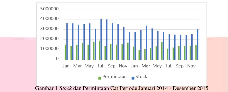 Gambar 1 Stock dan Permintaan Cat Periode Januari 2014 - Desember 2015 