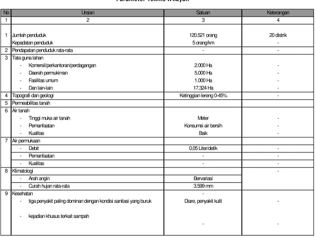 Tabel 4.66Parameter Teknis Wilayah