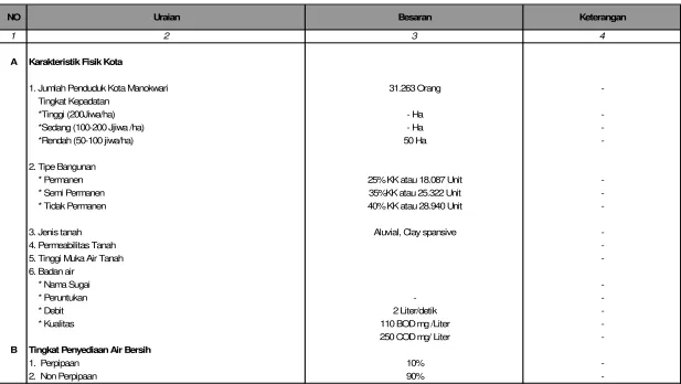 Tabel 4.57Parameter Teknis Wilayah