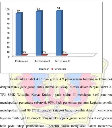 Grafik 4.9 Hasil Observasi Kolaborator Terhadap Aktivitas Peneliti Pada 