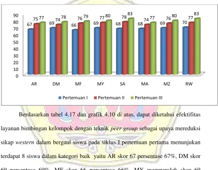 Grafik 4.10 Hasil Observasi Peneliti terhadap aktivitas siswa dalam layanan 