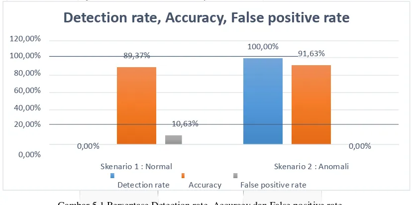 Tabel 4.6 Nilai Detection rate, Accuracy dan False Positive rate data trafik ping flood 