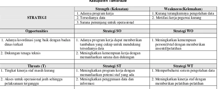 Tabel 7.6Analisa SWOT Dinas Pekerjaan Umum