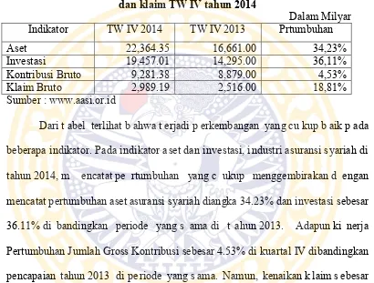 Tabel 1.1 pertumbuhan asuransi syariah untuk aset, investasi, kontribusi, 