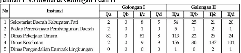 Tabel 7. 1Jumlah PNS Menurut Golongan I dan II