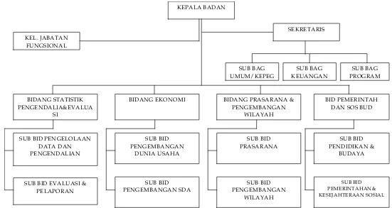 Gambar 7. 1Bagan Susunan Organisasi Badan Perencanaan Pembangunan Daerah