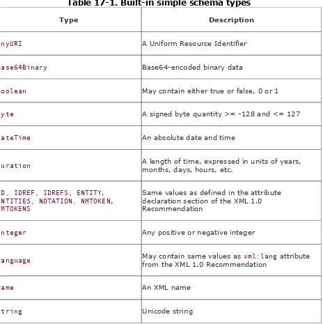Table 17-1. Built-in simple schema types