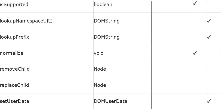 Table 19-2. The DOM node types and interfaces