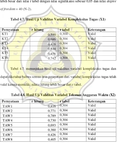 Tabel 4.7. Hasil Uji Validitas Variabel Kompleksitas Tugas (X1) 