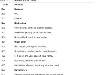 Table 3.1Common Status Codes