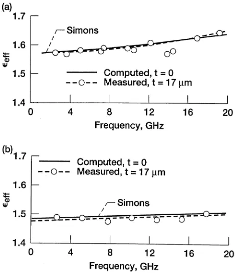 FIGURE 2.16Measured and computed effective dielectric constant as a function of theReference [24], with permission from Microwave Exhibitions and Publishers.Ceramic:frequency: GaAs: �� � 12.9, S � 0.075 mm, W � 0.05 mm, h� � 0.4 mm, t � 0.002mm; �� � 9.8, 