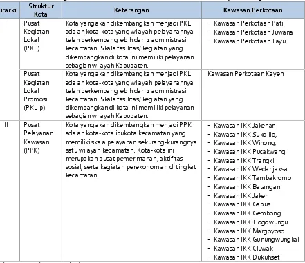 Tabel V.3.Rencana Struktur Kawasan Perkotaan di Wilayah Kabupaten Pati