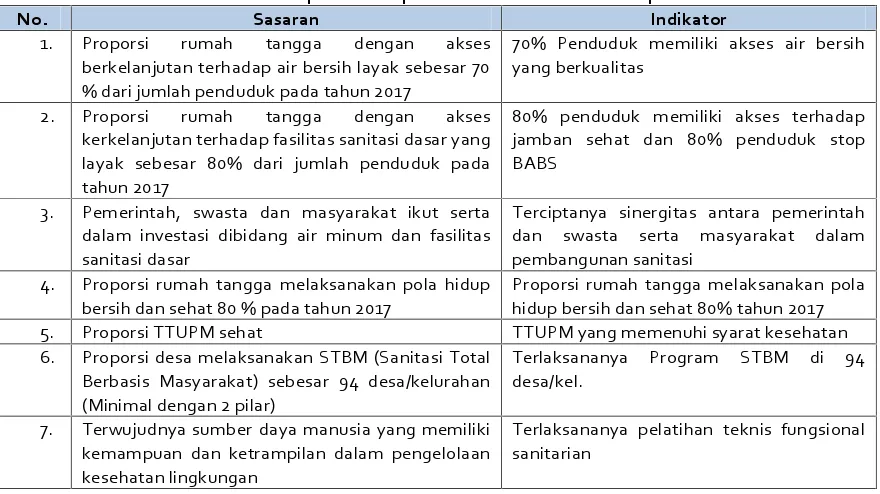 Tabel V.12. Tahapan Pencapaian Sektor Perilaku Hidup Bersih dan Sehat