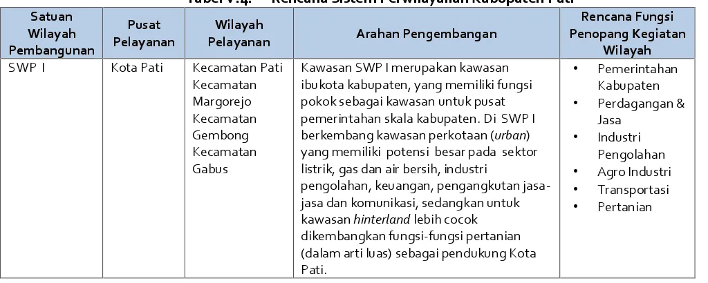 Tabel V.4.Rencana Sistem Perwilayahan Kabupaten Pati