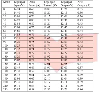 Tabel 1 Hasil Data Pengujian untuk Constant Current Charge 