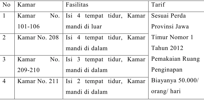 Tabel 2.3 Daftar Tarif dan Fasilitas Kamar Penginapan 