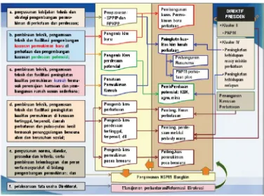 Gambar 6.1. Alur Program Pengembangan Permukiman