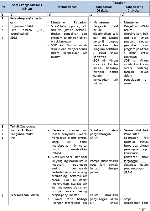 Tabel VI.17.Identifikasi Permasalahan Pengembangan SPAM Kabupaten Pati