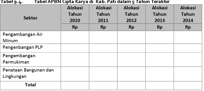 Tabel 9.4.Tabel APBN Cipta Karya di Kab. Pati dalam 5 Tahun Terakhir