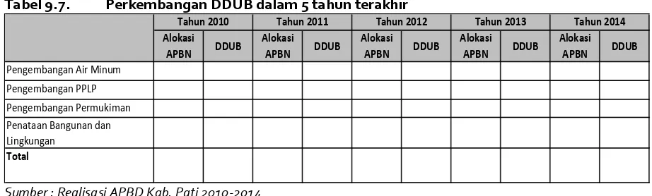 Tabel 9.7.Perkembangan DDUB dalam 5 tahun terakhir