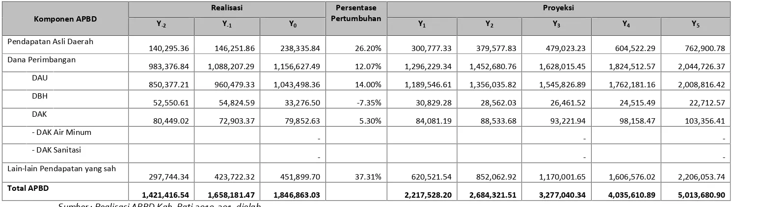 Tabel 9.9.Proyeksi Pendapatan APBD Kab. Pati 2015-2019