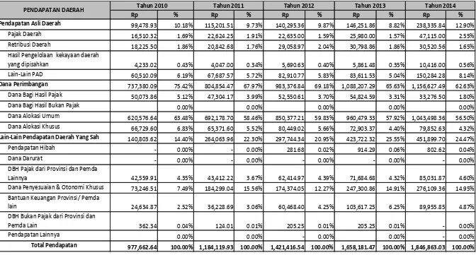Tabel 9.1. Perkembangan Pendapatan Daerah Kab. Pati 2010-2014 (Dalam Jutaan Rupiah)